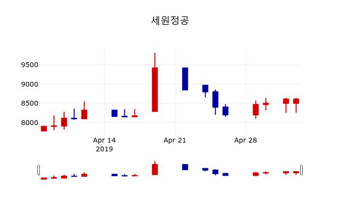 ▲지난 30영업일 동안 세원정공 주가변동정보