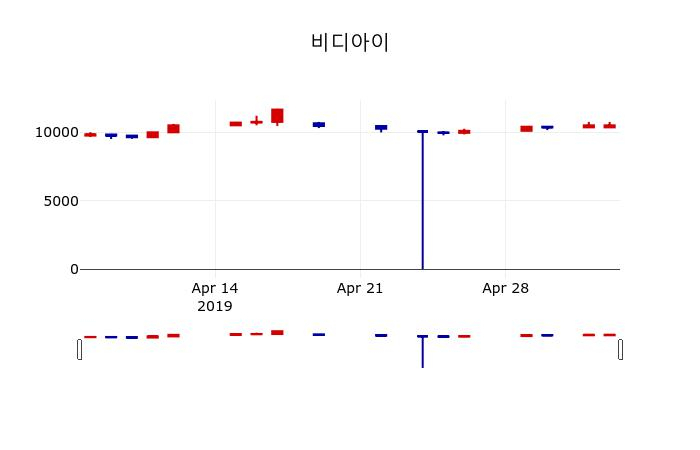 ▲지난 30영업일 동안 비디아이 주가변동정보