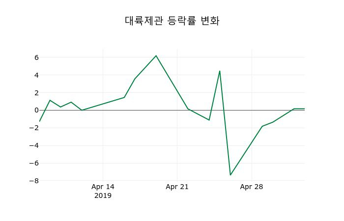 ▲지난 2주간의 등락률 변동정보