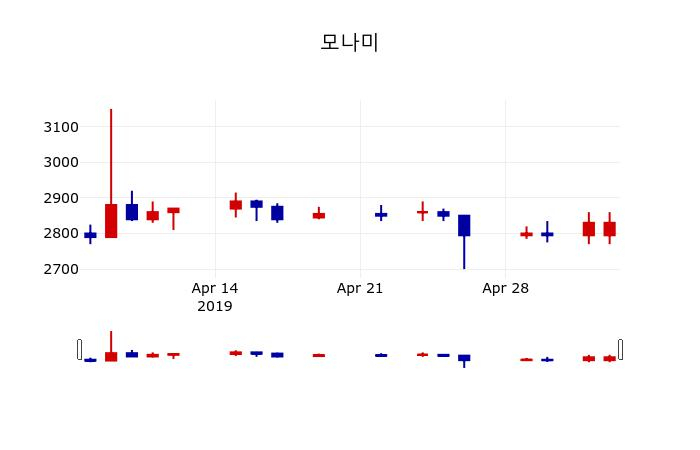 ▲지난 30영업일 동안 모나미 주가변동정보