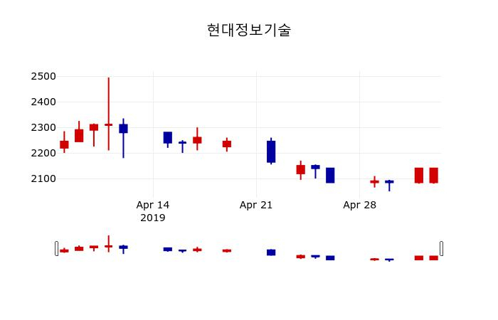 ▲지난 30영업일 동안 현대정보기술 주가변동정보