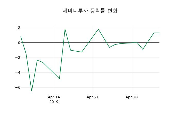 ▲지난 2주간의 등락률 변동정보