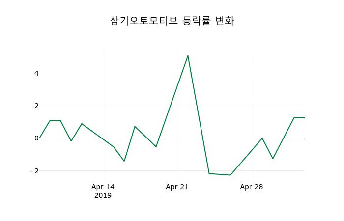 ▲지난 2주간의 등락률 변동정보