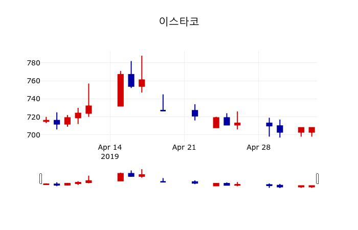 ▲지난 30영업일 동안 이스타코 주가변동정보