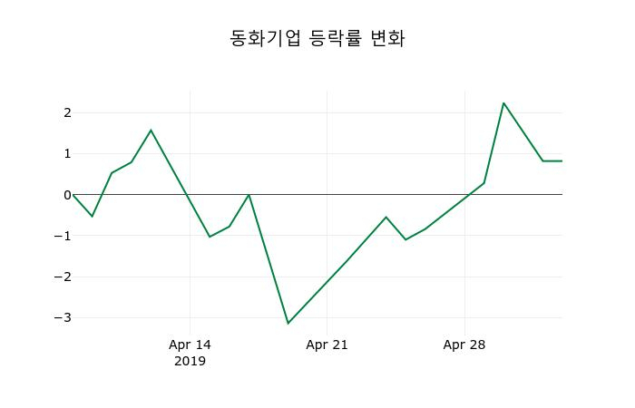 ▲지난 2주간의 등락률 변동정보
