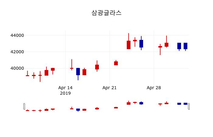 ▲지난 30영업일 동안 삼광글라스 주가변동정보