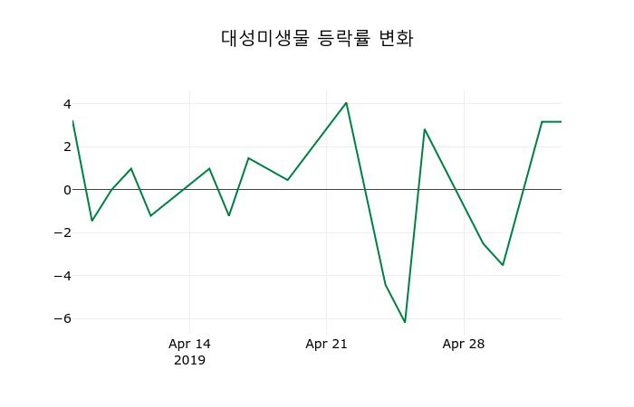 ▲지난 2주간의 등락률 변동정보