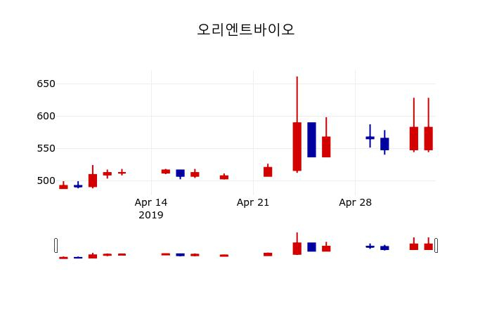 ▲지난 30영업일 동안 오리엔트바이오 주가변동정보