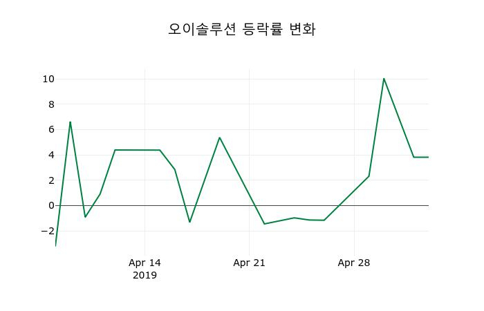 ▲지난 2주간의 등락률 변동정보