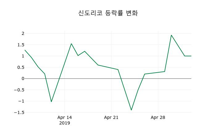 ▲지난 2주간의 등락률 변동정보