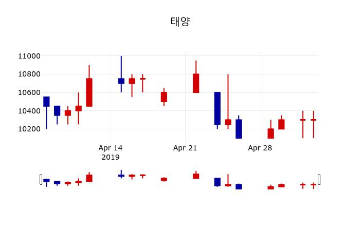 ▲지난 30영업일 동안 태양 주가변동정보
