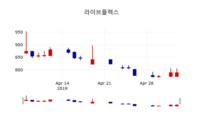 ▲지난 30영업일 동안 라이브플렉스 주가변동정보