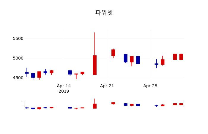 ▲지난 30영업일 동안 파워넷 주가변동정보