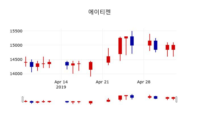 ▲지난 30영업일 동안 에이티젠 주가변동정보