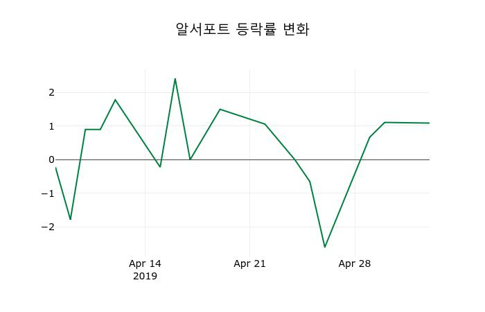 ▲지난 2주간의 등락률 변동정보