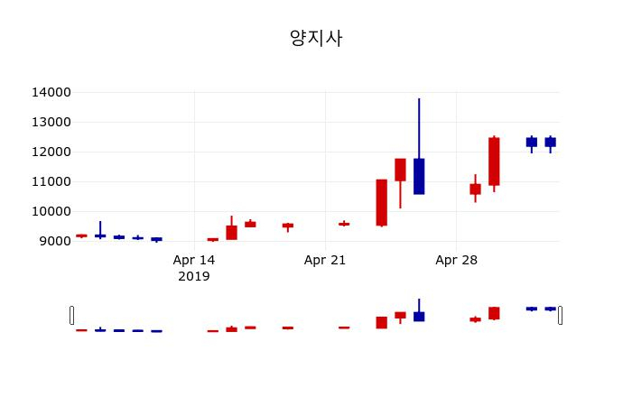 ▲지난 30영업일 동안 양지사 주가변동정보