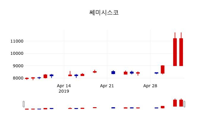 ▲지난 30영업일 동안 쎄미시스코 주가변동정보