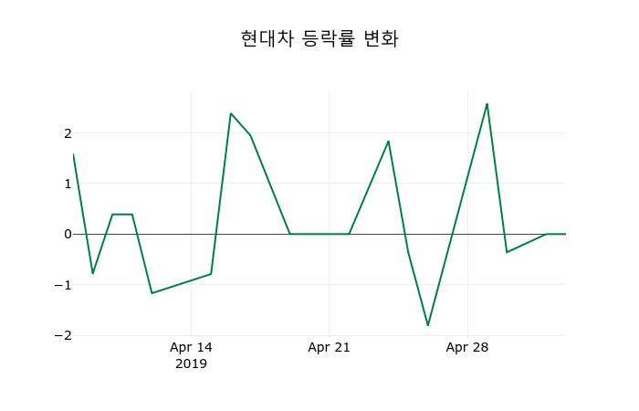 ▲지난 2주간의 등락률 변동정보