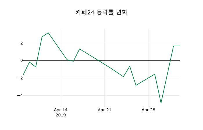 ▲지난 2주간의 등락률 변동정보
