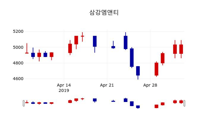▲지난 30영업일 동안 삼강엠앤티 주가변동정보