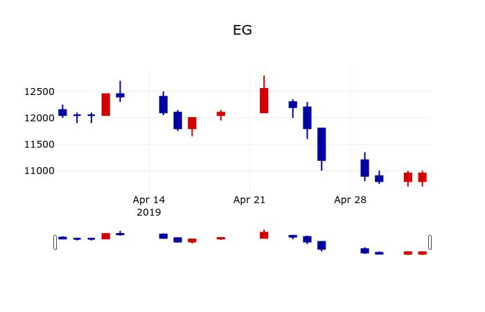 ▲지난 30영업일 동안 EG 주가변동정보