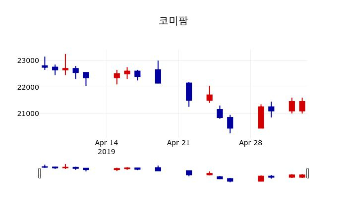 ▲지난 30영업일 동안 코미팜 주가변동정보