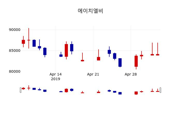 ▲지난 30영업일 동안 에이치엘비 주가변동정보