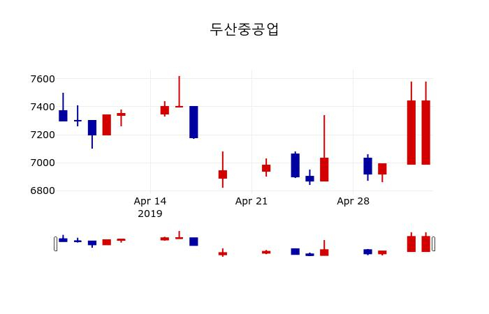 ▲지난 30영업일 동안 두산중공업 주가변동정보