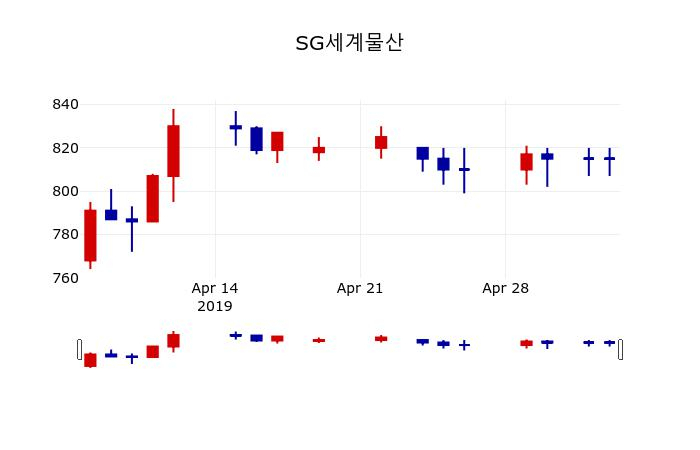 ▲지난 30영업일 동안 SG세계물산 주가변동정보