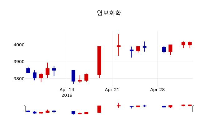 ▲지난 30영업일 동안 영보화학 주가변동정보