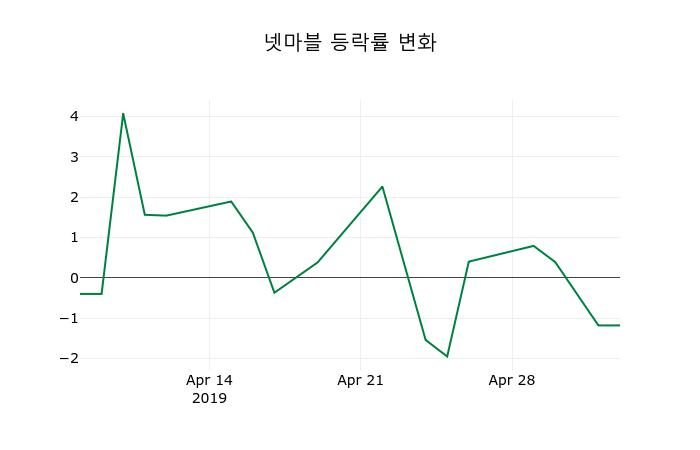 ▲지난 2주간의 등락률 변동정보