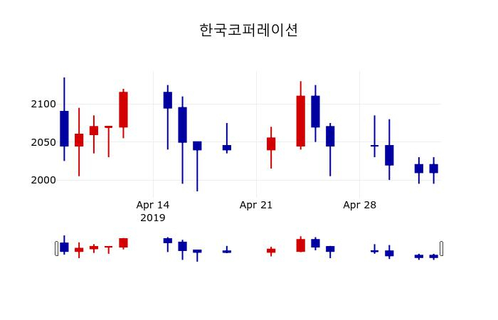 ▲지난 30영업일 동안 한국코퍼레이션 주가변동정보