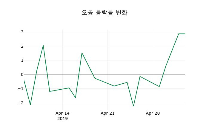 ▲지난 2주간의 등락률 변동정보