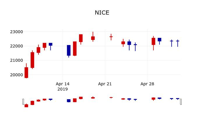 ▲지난 30영업일 동안 NICE 주가변동정보