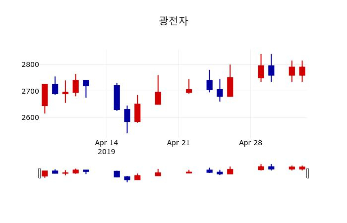 ▲지난 30영업일 동안 광전자 주가변동정보