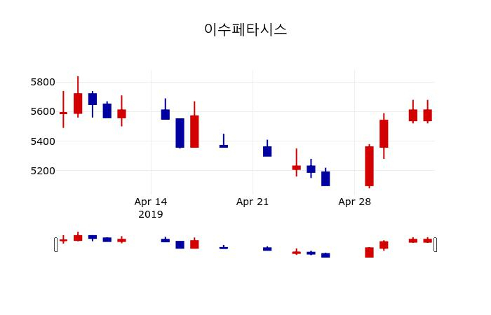 ▲지난 30영업일 동안 이수페타시스 주가변동정보