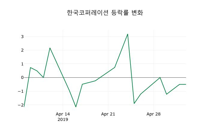 ▲지난 2주간의 등락률 변동정보