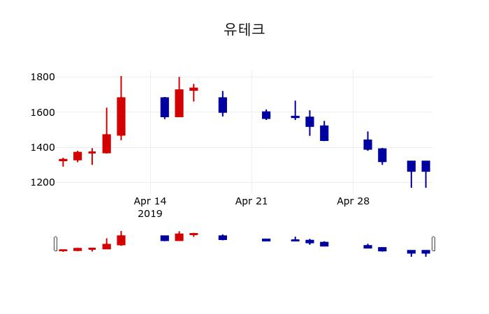 ▲지난 30영업일 동안 유테크 주가변동정보