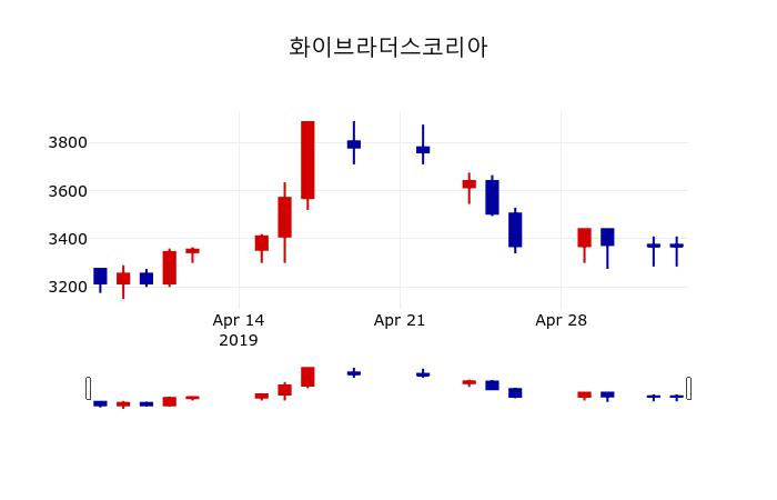 ▲지난 30영업일 동안 화이브라더스코리아 주가변동정보