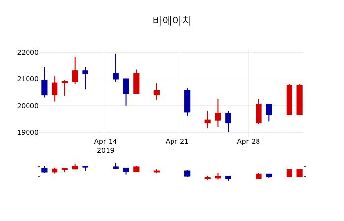 ▲지난 30영업일 동안 비에이치 주가변동정보
