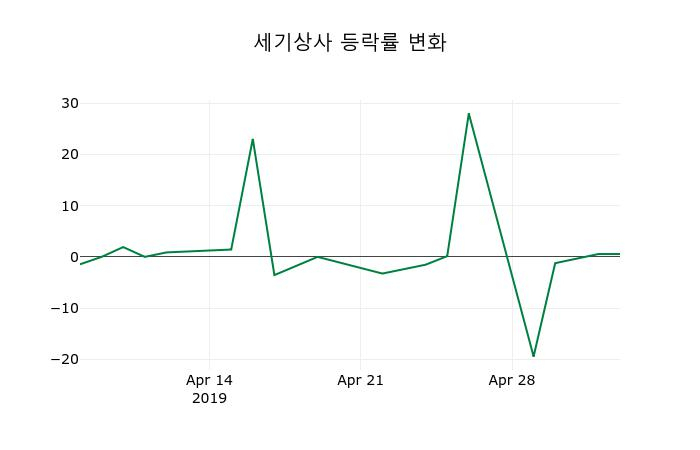 ▲지난 2주간의 등락률 변동정보