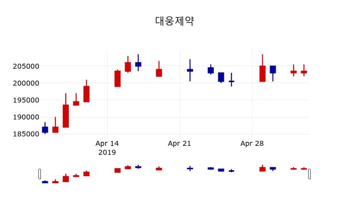 ▲지난 30영업일 동안 대웅제약 주가변동정보