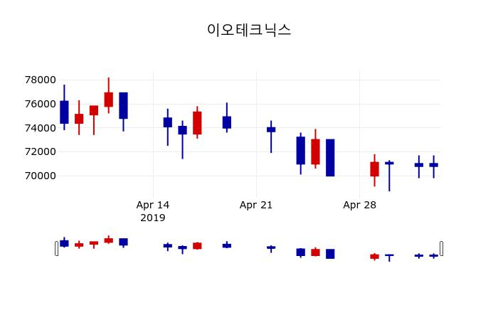 ▲지난 30영업일 동안 이오테크닉스 주가변동정보