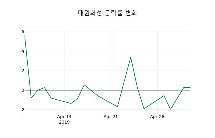 ▲지난 2주간의 등락률 변동정보
