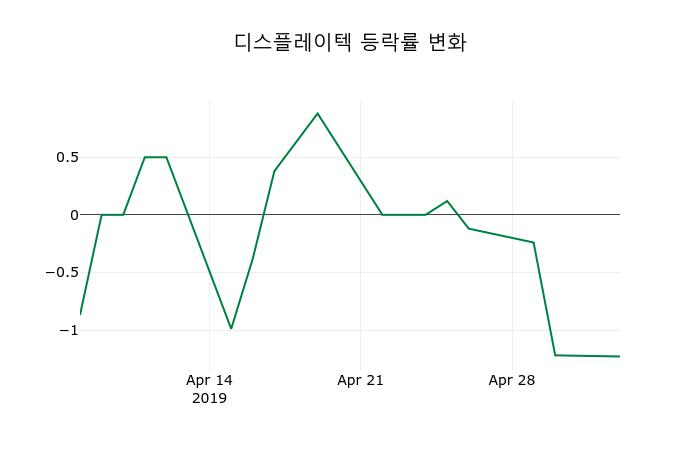 ▲지난 2주간의 등락률 변동정보