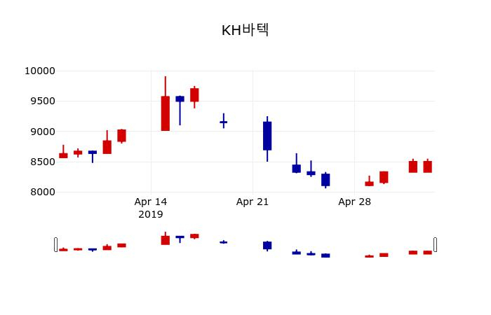 ▲지난 30영업일 동안 KH바텍 주가변동정보