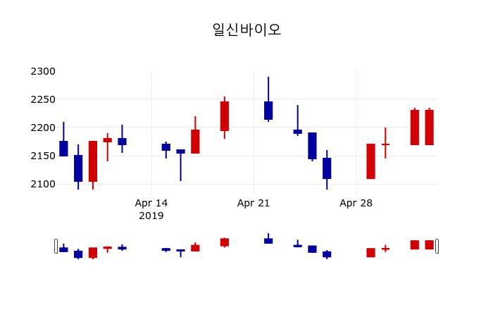 ▲지난 30영업일 동안 일신바이오 주가변동정보