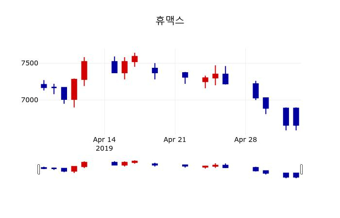 ▲지난 30영업일 동안 휴맥스 주가변동정보