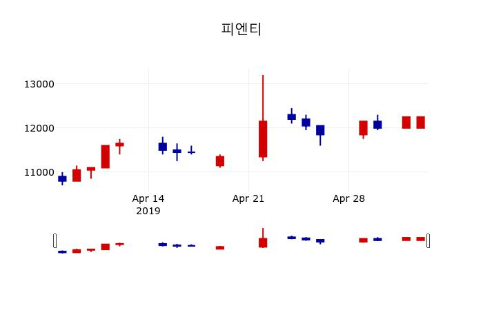 ▲지난 30영업일 동안 피엔티 주가변동정보