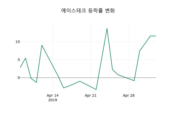 ▲지난 2주간의 등락률 변동정보